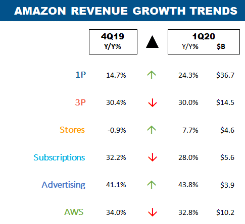 Amazon GMV Sees Fastest Growth Since 1Q18